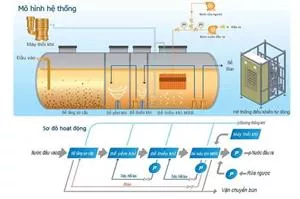 Công nghệ MBR trong xử lý nước thải: Nguyên lý và ứng dụng