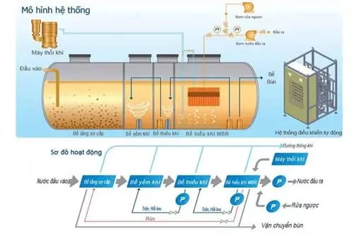 Công nghệ MBR trong xử lý nước thải: Nguyên lý và ứng dụng