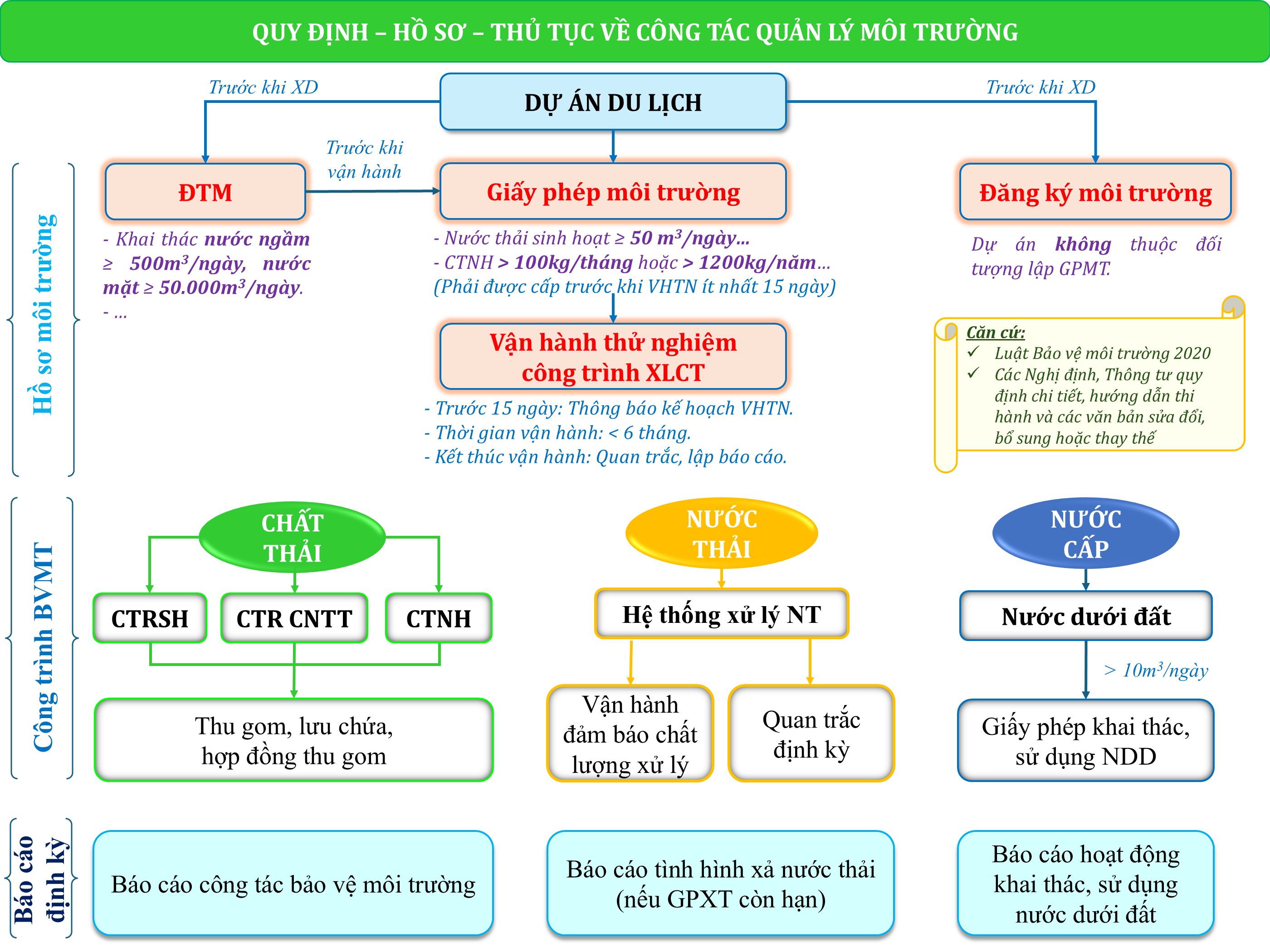 QUY ĐỊNH, HỒ SƠ VÀ THỦ TỤC QUẢN LÝ MÔI TRƯỜNG CHO DỰ ÁN & CƠ SỞ DU LỊCH