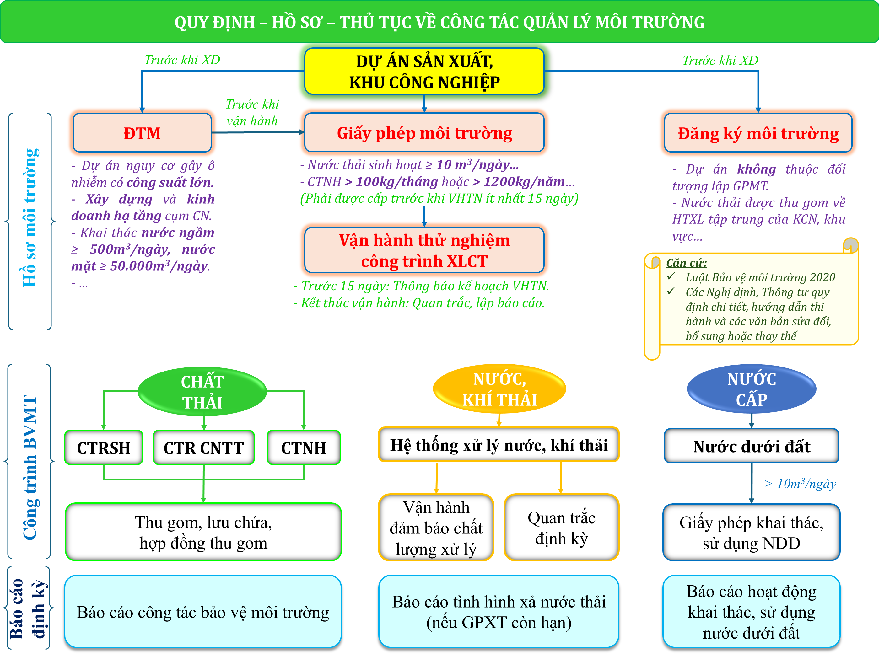 TỔNG QUAN QUY ĐỊNH, HỒ SƠ VÀ THỦ TỤC QUẢN LÝ MÔI TRƯỜNG CHO DOANH NGHIỆP