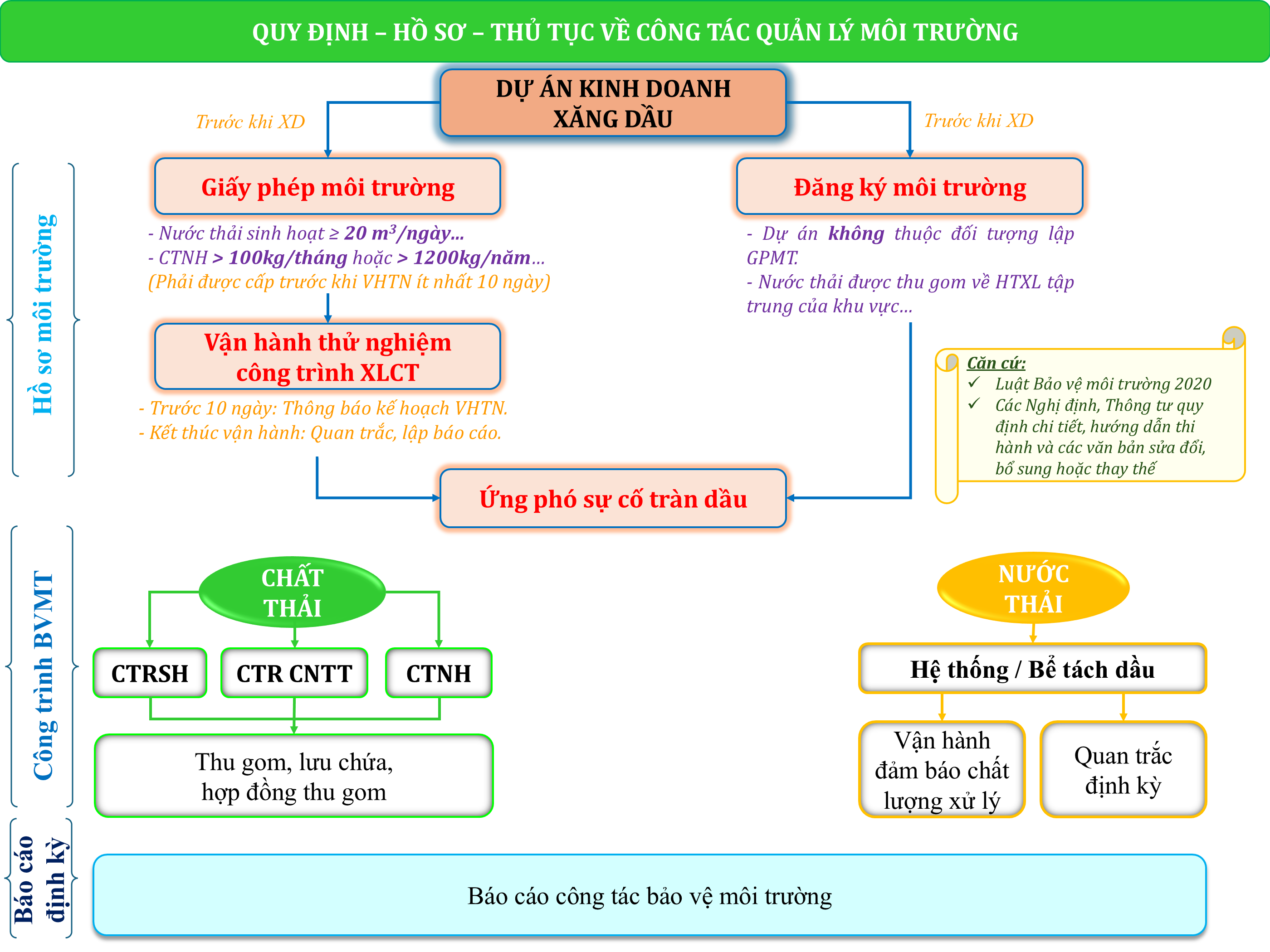 QUY ĐỊNH, HỒ SƠ VÀ THỦ TỤC QUẢN LÝ MÔI TRƯỜNG ĐỐI VỚI DỰ ÁN KINH DOANH XĂNG DẦU